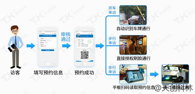 訪客與道閘機(jī)車牌識(shí)別于一體智慧出行更便利